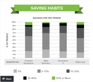 Source: http://www.marketwatch.com/story/millennials-are-saving-but-theyre-doing-it-wrong-2015-08-07
