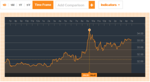 Chart Credit Bloomberg.com