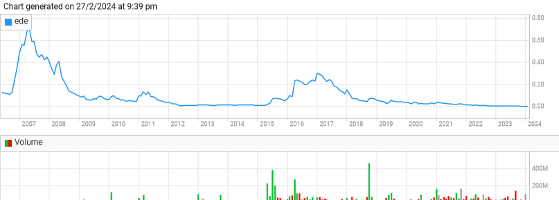 ASX:EDE All-Time Performance (Source: ASX)
