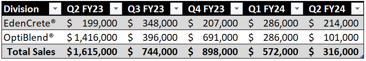 Division Sales Breakdown (Source: Table Created by Author With Data From Eden Innovations (ASX:EDE))
