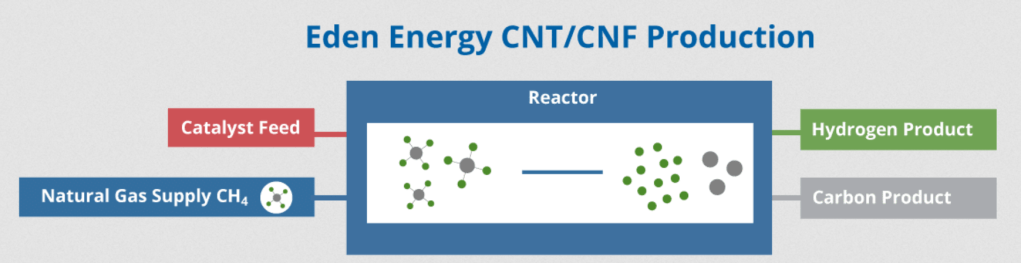 The Pyrolysis Method (Source: Eden Innovations)